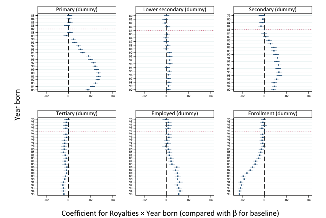 Impact of oil royalties on educational attainment and employment