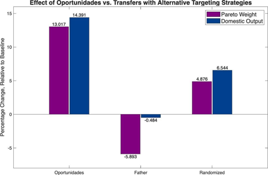 Effects of counterfactual cash transfers designs