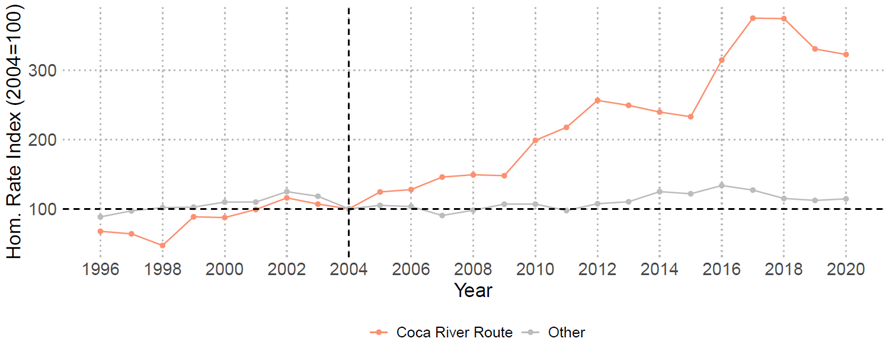 Homicide rate in cocaine river routes 