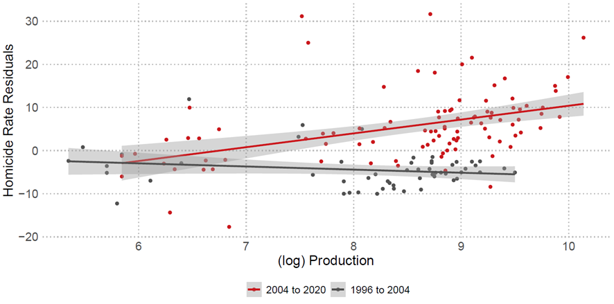 Correlation of homicide rate residuals and cocaine production in each route-year