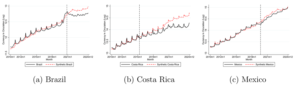 Currency in circulation fell below the synthetic benchmark in the successful cases