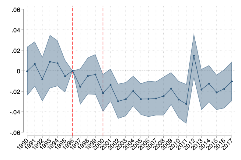 Effect of TRC exposure on the log number of violent events per municipality relative to 1996