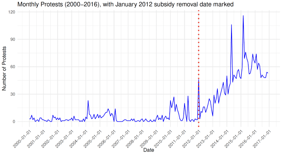 Total number of protests each month, with the January 2012 subsidy removal and start of the Occupy Nigeria protests marked, 2000–2016