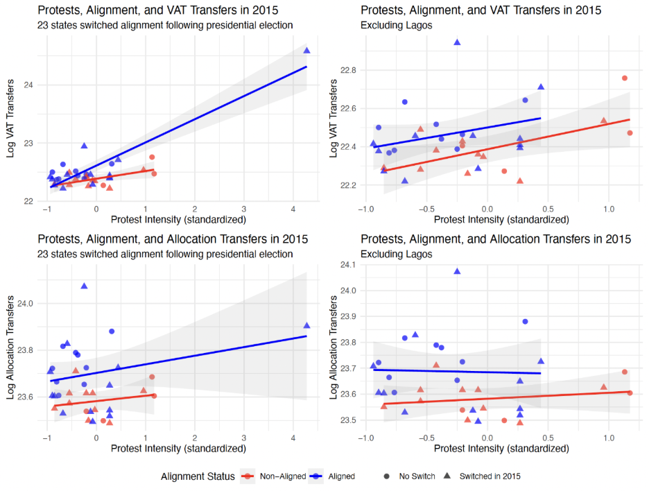 Protests, state political alignment and yearly VAT transfers (top panel) and allocation transfers (bottom panel) in 2015; full sample (left) and sample excluding Lagos (right) shown