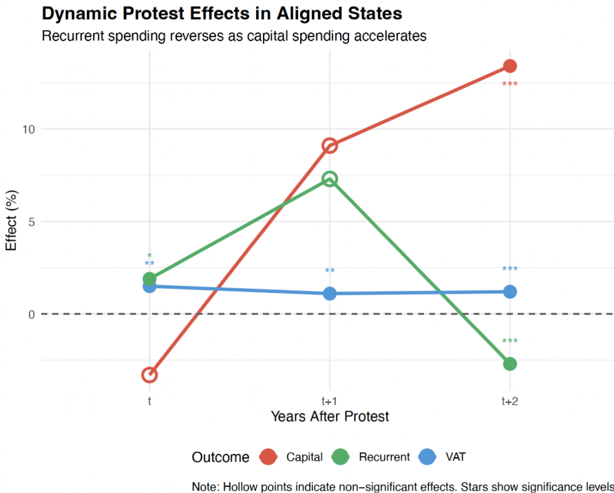 How protest effects on government finances evolve over time in politically aligned states