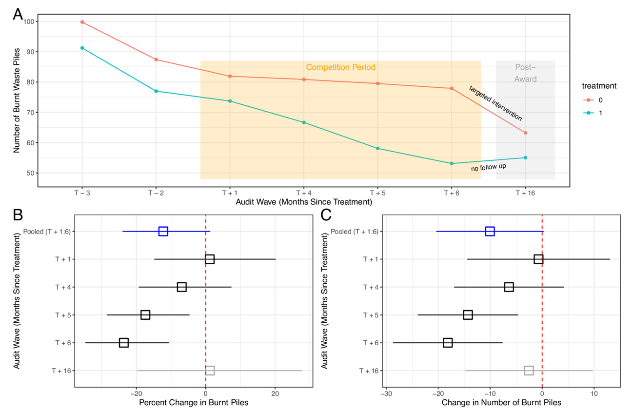 Results of the pairwise competitions on informal waste burning