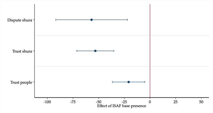 Effects of a large ISAF base being present in the district, 2006–2010