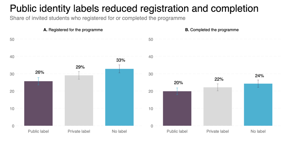 Public identity labels reduced registration and completion