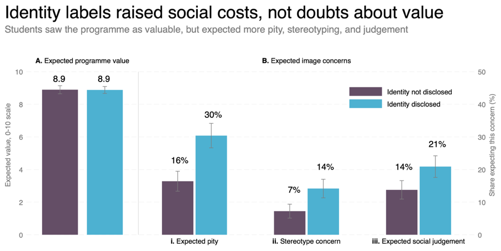 Figure 2: Identity labels raised social costs, not doubts about programme value