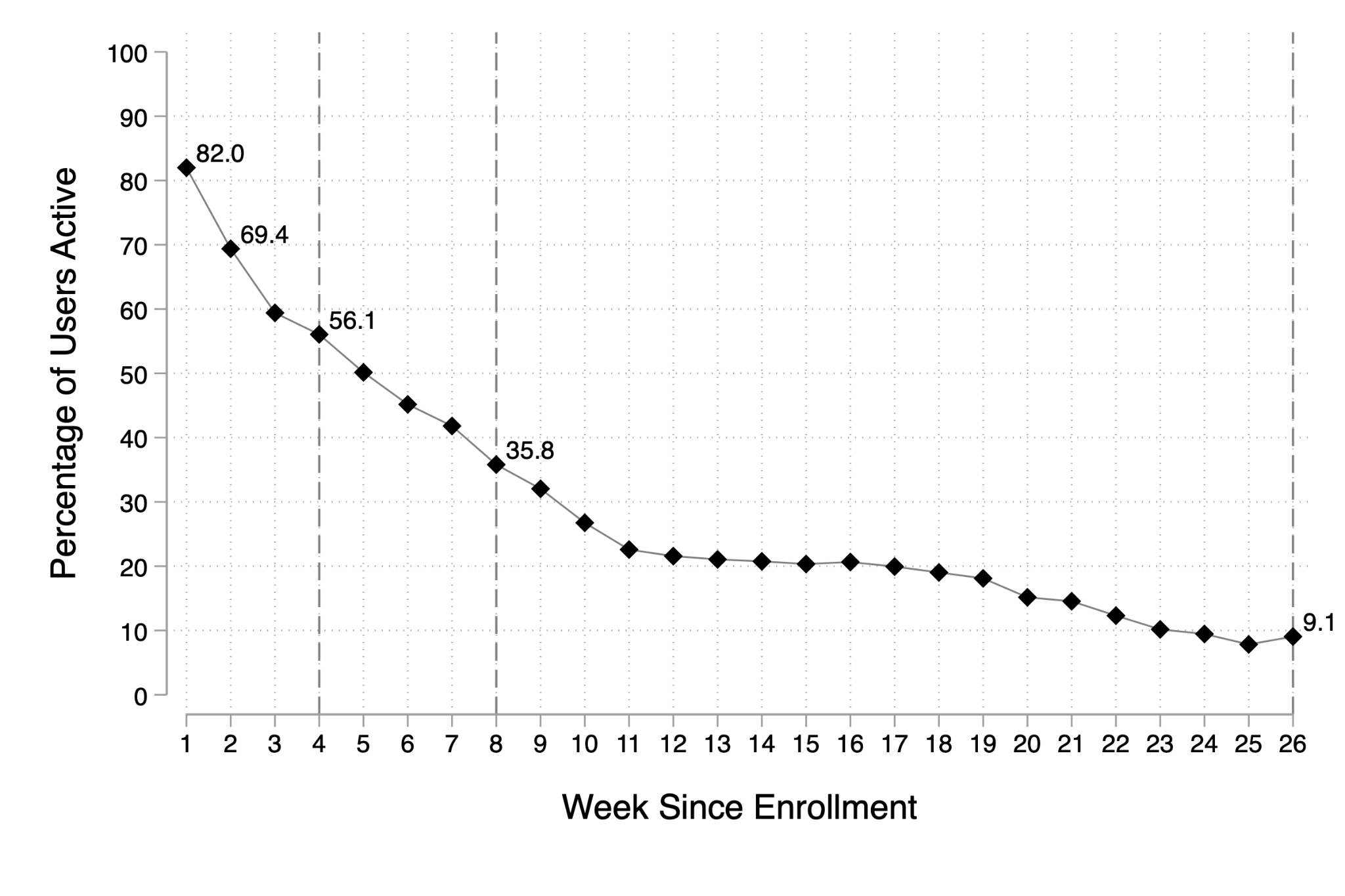 Weekly active app use