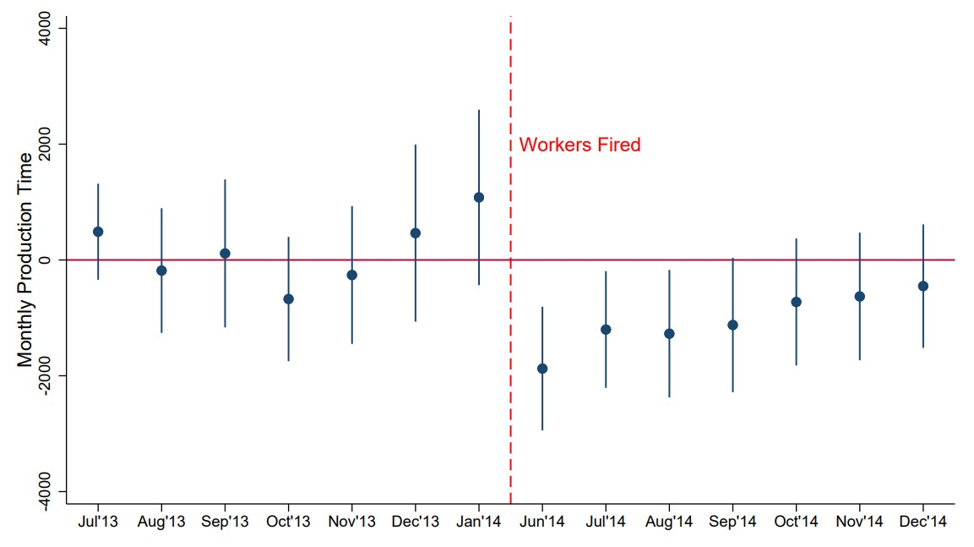 Output before and after the layoffs, by exposure to the firing of friends