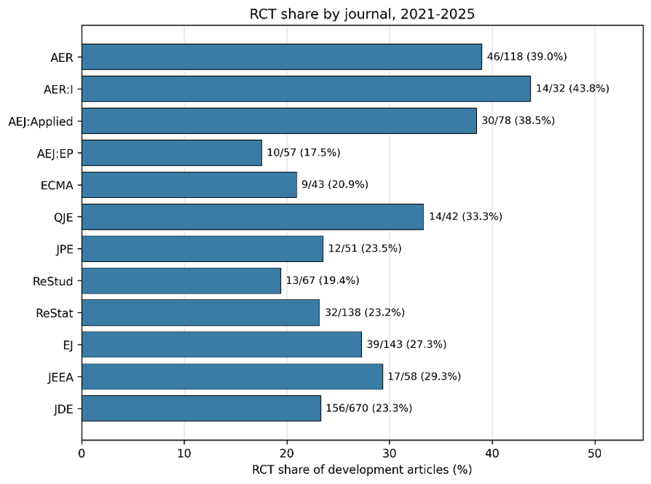 RCT share by journal, 2021–2025