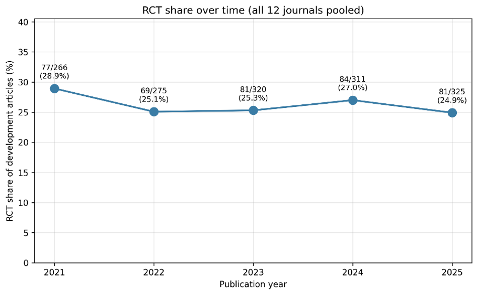 RCT share over time (all 12 journals pooled)