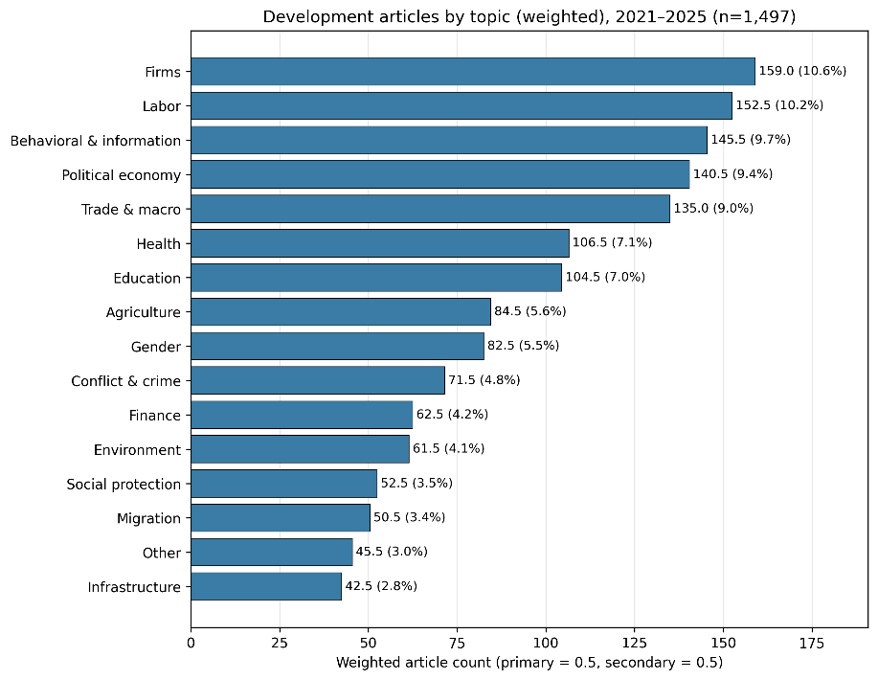 Development articles by topic (weighted), 2021–2025 (n=1,497)