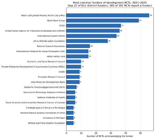 Most common funders of development RCTs, 2021–2025
