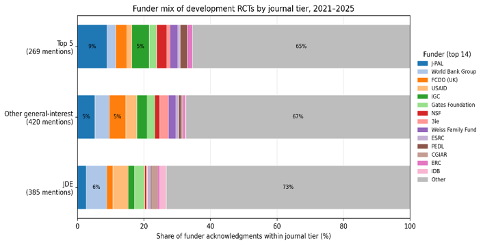 Funder mix of development RCTs by journal tier, 2021–2025