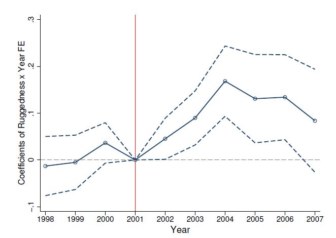 Impact of GTP on effective VAT rate (rugged vs. flatter counties)