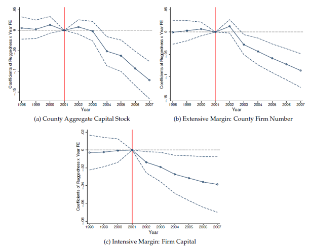 Impact of GTP on capital allocation (rugged vs. flatter counties)