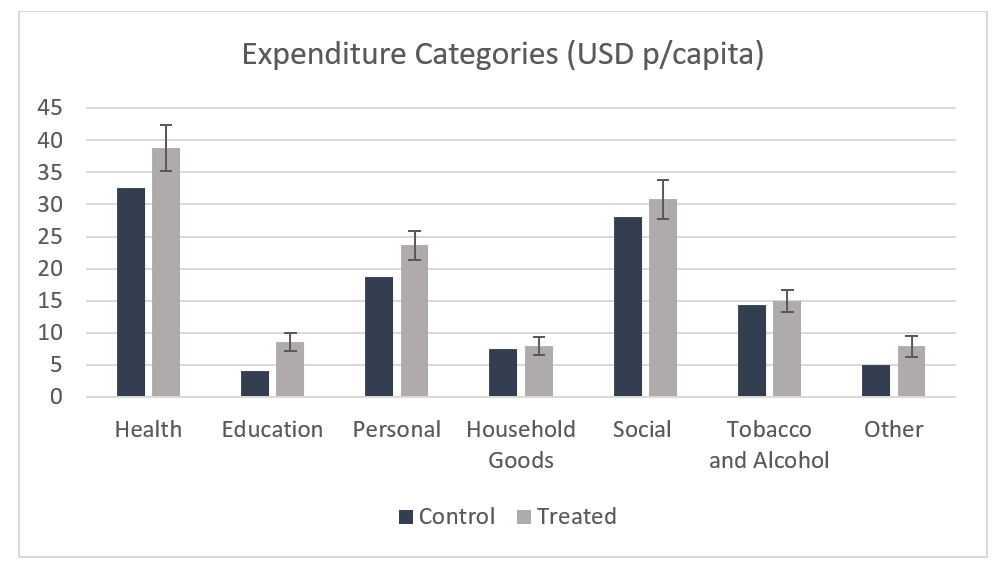 Impact of warrantage on expenditure categories