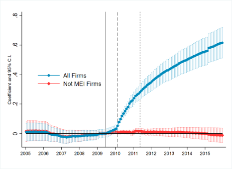 Estimates on the number of active firms by industry
