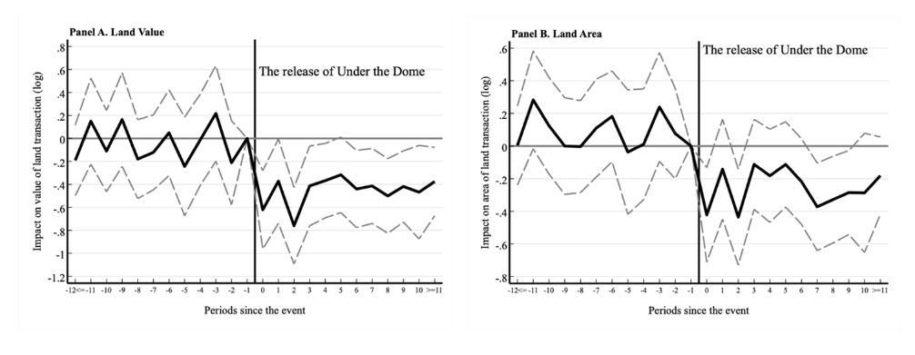 The dynamic effects on land transaction (IV results)