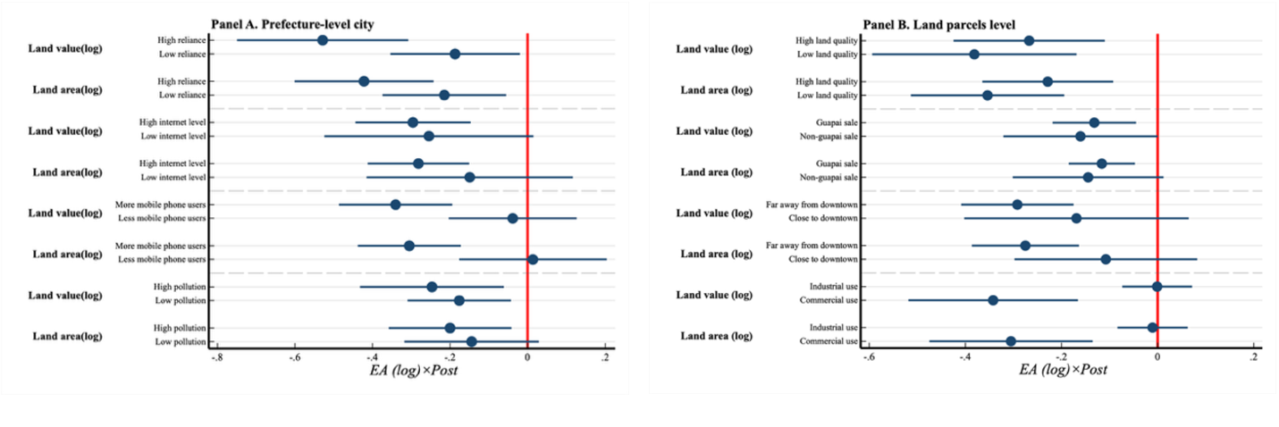 Heterogeneity analysis