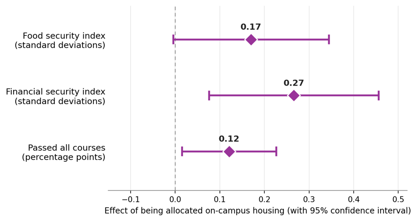 The effect of on-campus housing on student outcomes