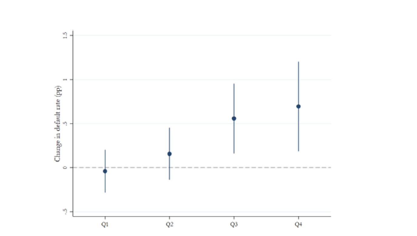 Effects of extreme temperatures on delinquency rates