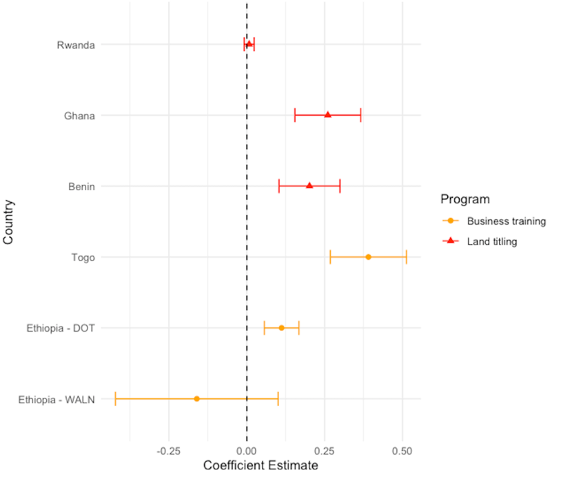 Impact on the number of children at midline