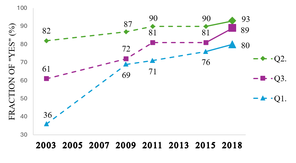 Stigmatising attitudes towards HIV have been falling in Mozambique