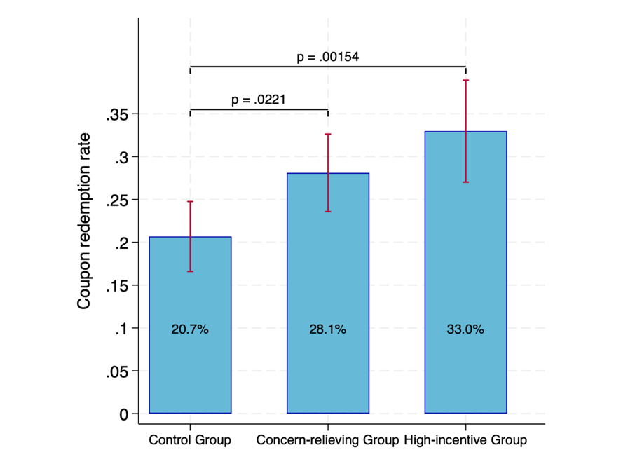 A simple message that informed individuals of their communities’ true (low) degrees of stigma substantially increased HIV testing