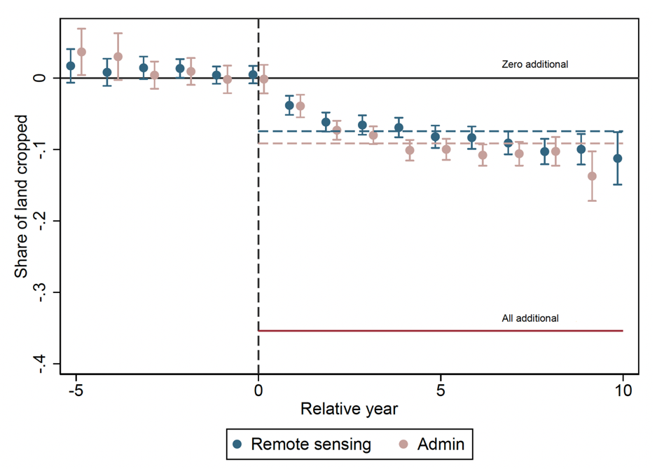 Estimates of Additionality