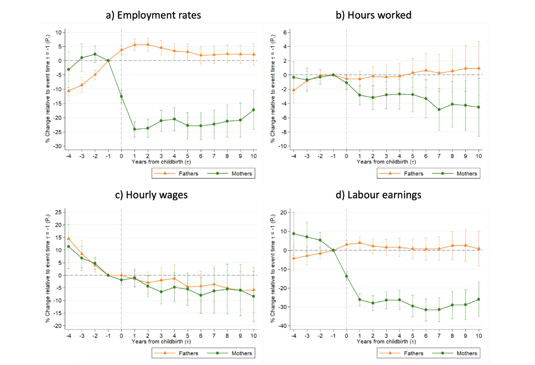 Parenthood effects on labour supply and labour earnings in Chile