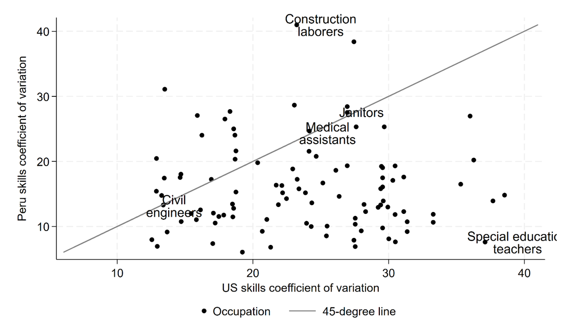 Most jobs in Peru have lower coefficients of variation and thus lower specialisation than in the US.