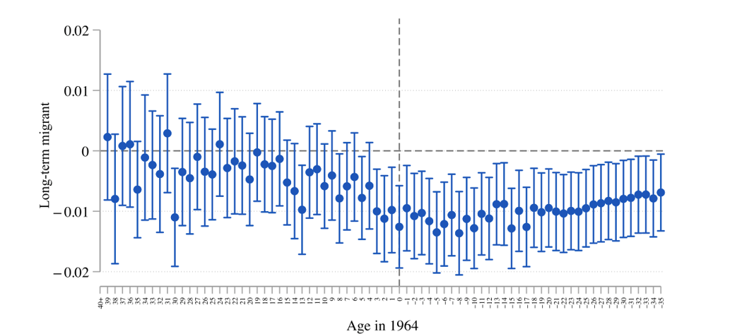 Impact of bombing on the probability of migration