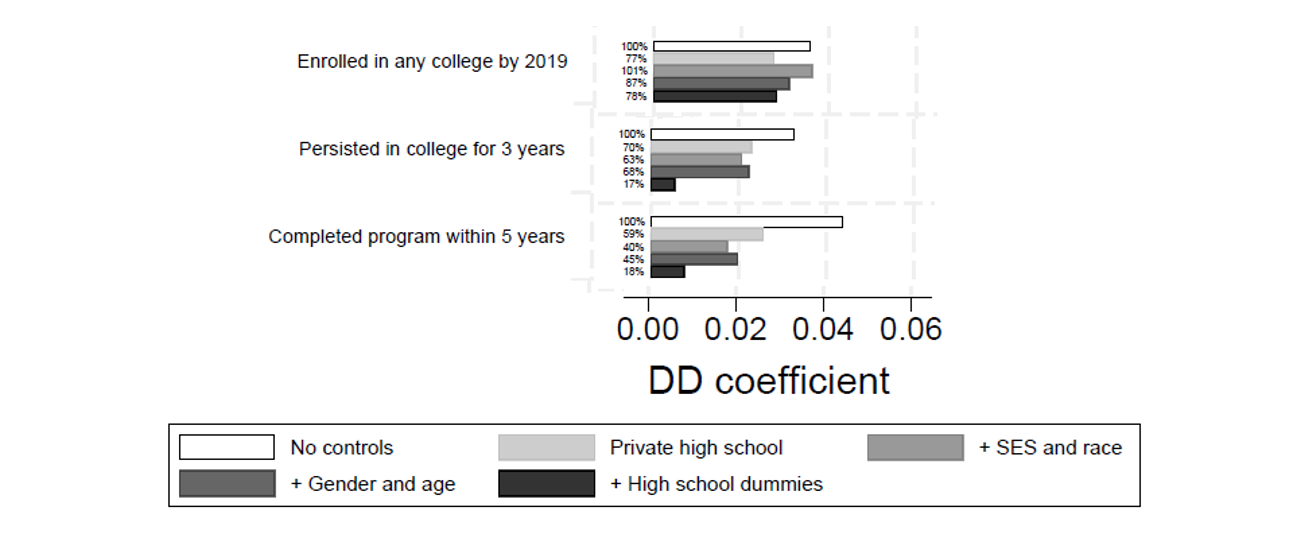 Effect on informativeness controlling for demographics