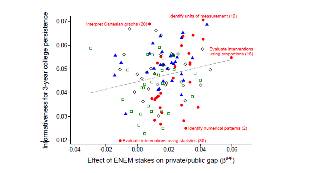 Informativeness for college persistence vs. impact of exam stakes on private/public gap by skill