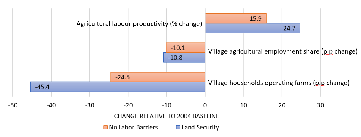 The role of land security and labour mobility barriers