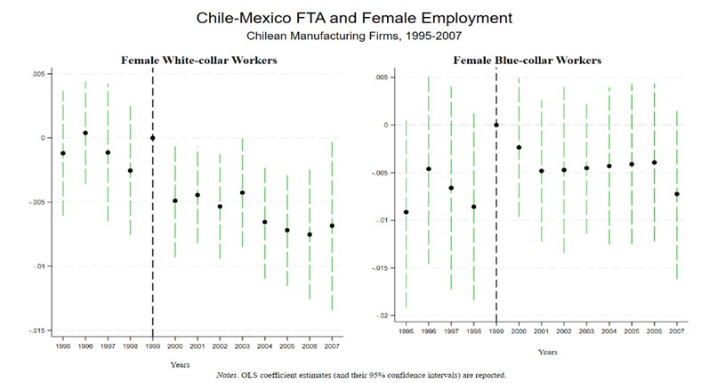 Chile-Mexico FTA and female employment (white- and blue- collar Workers), Chilean manufacturing firms, 1995-2007