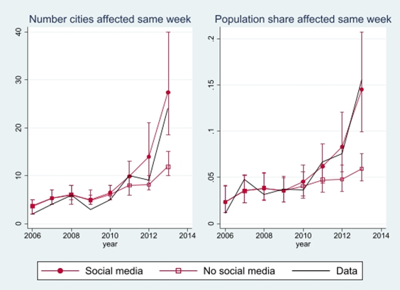 Simulated event waves with and without social media  