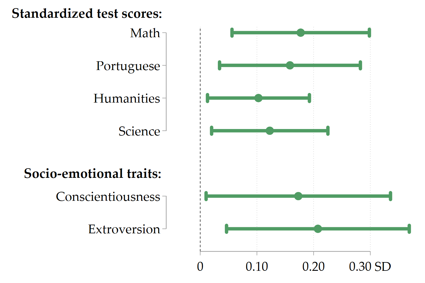 Impact on student learning and socio-emotional skills in grade six