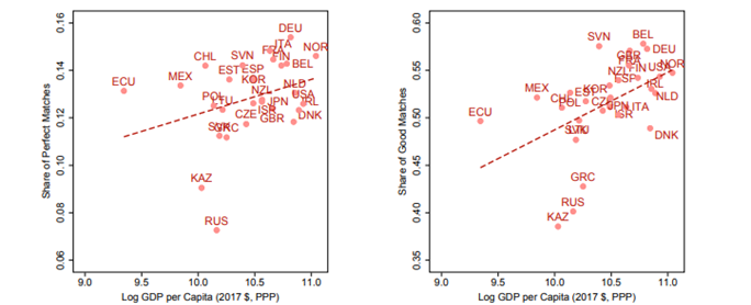 Intensive margin: more perfect and good worker-job matches in high-income countries