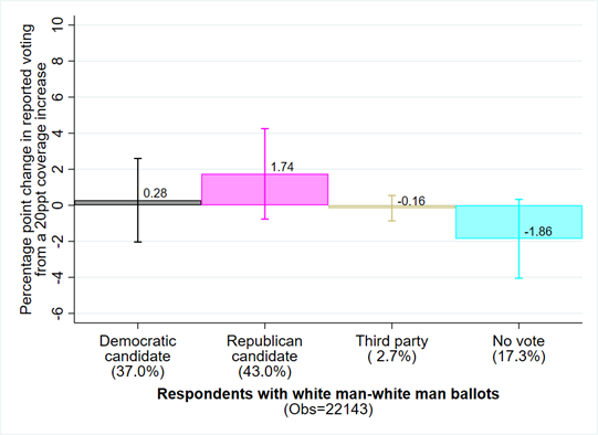 Reported vote by party for respondents facing ballots where both candidates are white men