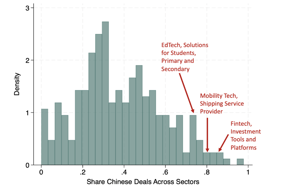 China’s share of venture deals across sectors