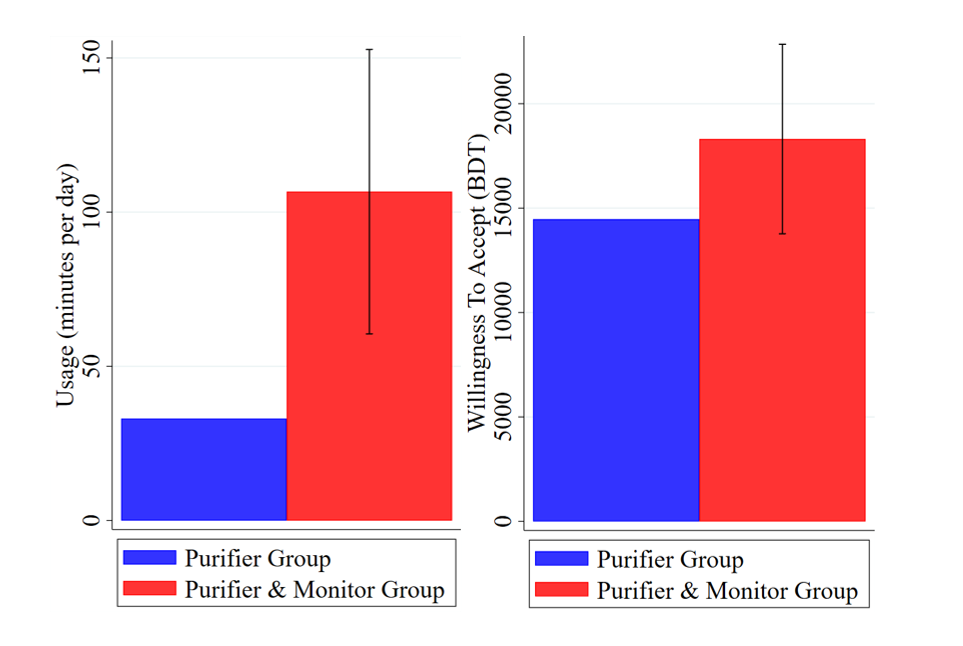 Effect of monitors and purifiers on purifier usage and valuation