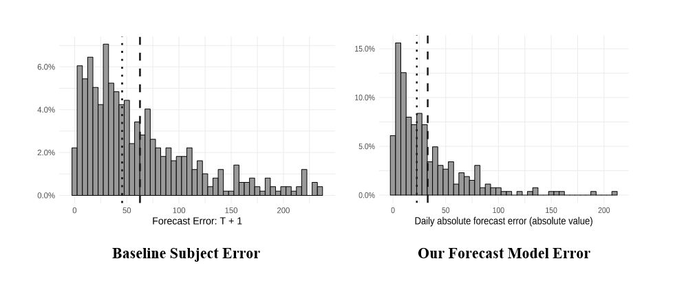 Baseline Subject Forecast Error vs. Our Model’s Error.