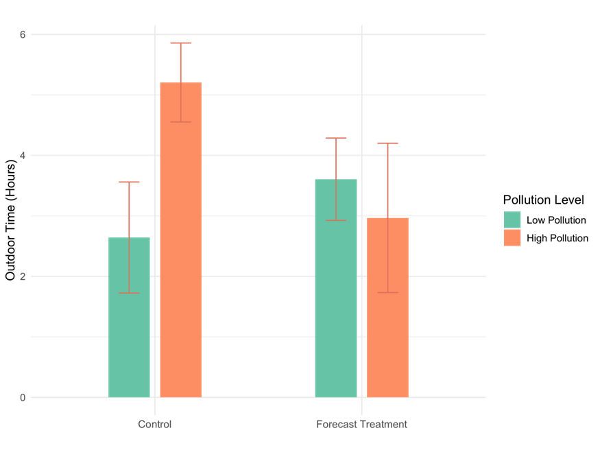 Treatment Effects on Outdoor Time and Child Outdoor Time.