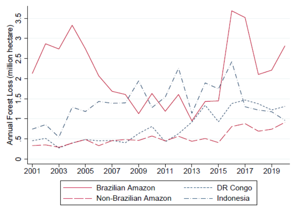 Forest Change in the Amazon, DR Congo, and Indonesia, 2001-2020