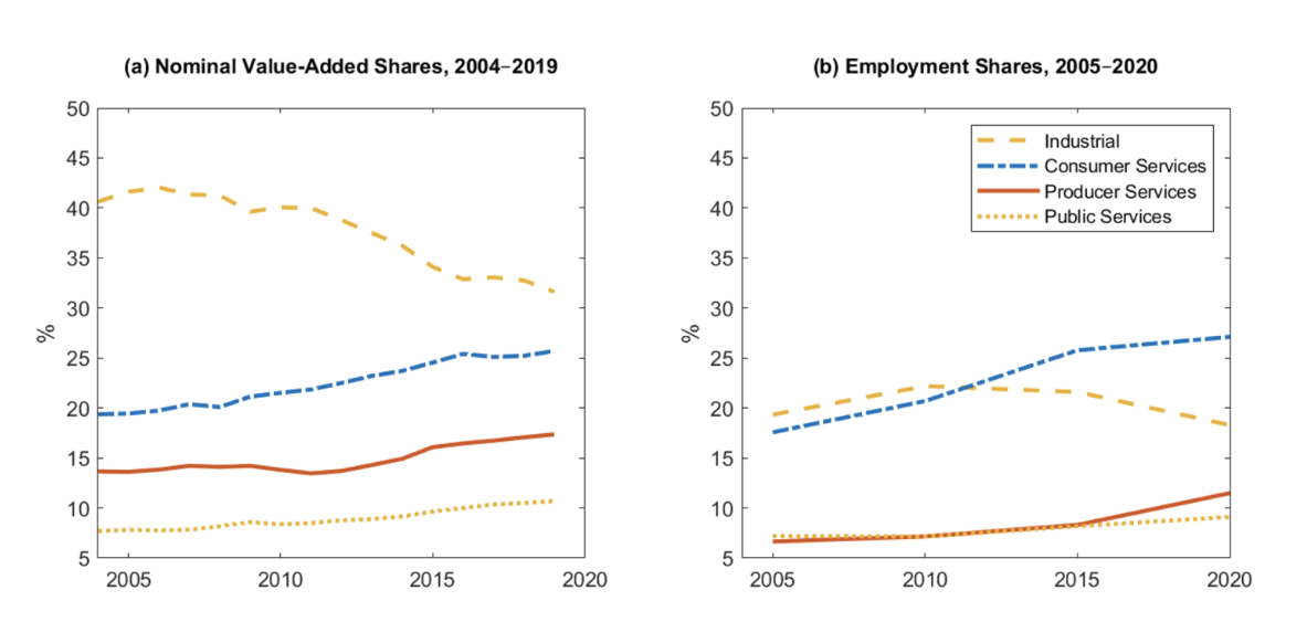 Sectoral value-added shares and employment shares