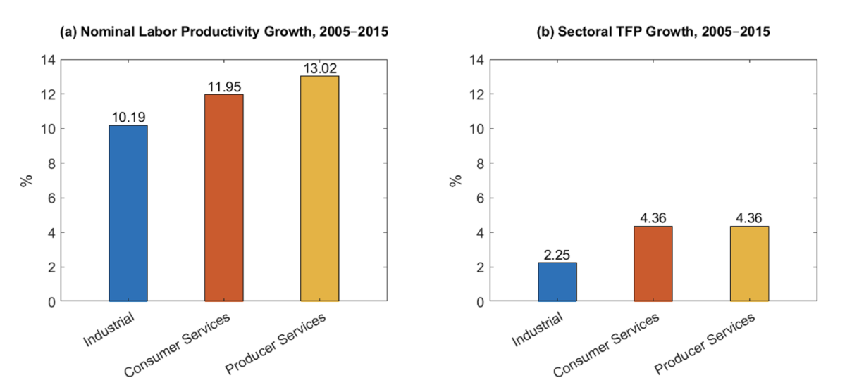 Sectoral nominal labour productivity and TFP growth, 2005–2015